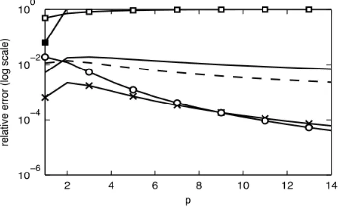 Fig. 3. Relative error of approximated CDFs at the 95th percentile, for varying p and N = 5p