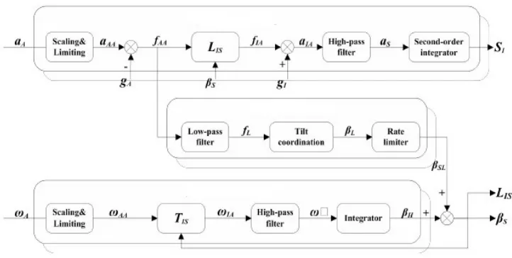 Figure 1. Classical washout algorithm principle. 