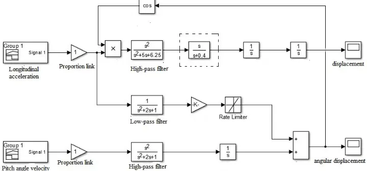 Figure 2. Simulation model of classical washout algorithm. 