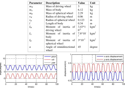 Table 1. Parameters of the robotic system. 