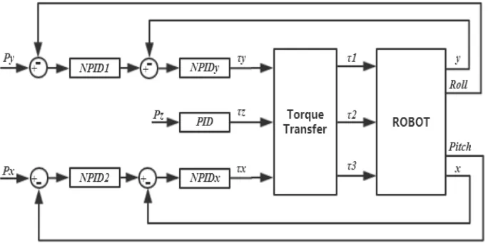 Figure 6. Control block diagram of the DLNPD. 