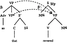 Figure 5: Verb-raising tree in Dutch. 