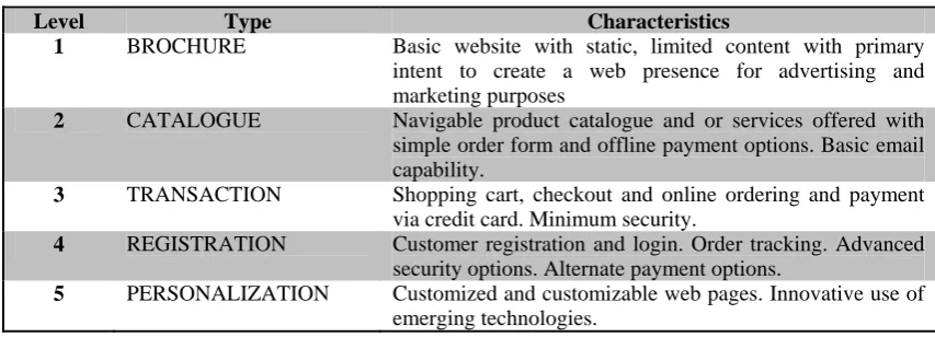 Table 1: e-Commerce sophistication level description (developed for this study) 