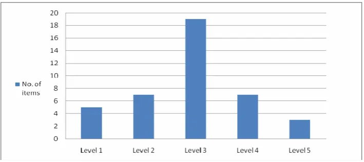Figure 2: Item clusters and levels of sophistication 