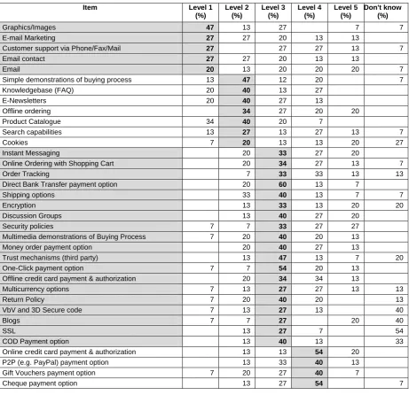 Table 2: Inter-Customer Agreement on Level Placement (developed for this study) n=15 