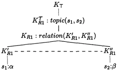Figure 5: Underspecified discourse structure 