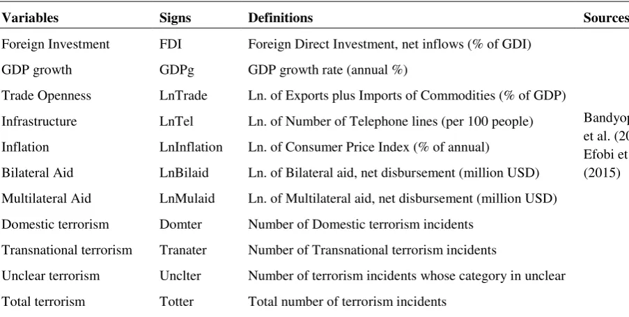 Table 1: Definition and source of variables 