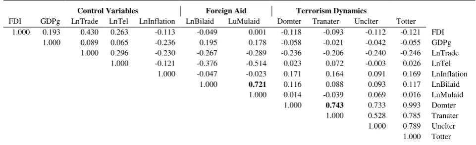Table 3: Correlation Matrix 