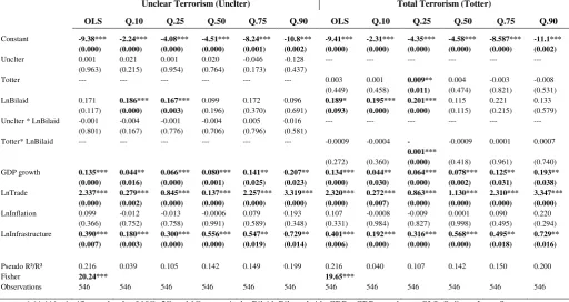 Table 4: FDI, Bilateral aid, Terrorism  