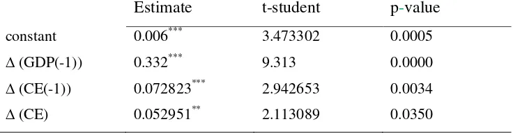 Table 5: PMG short-run estimate, ∆GDP is the dependent variable 