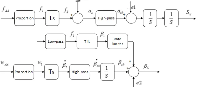 Figure 2. Contrast between the estimate and original signal. 