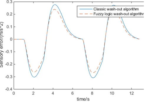 Figure 8. The simulation results. 
