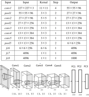 Table 2. Network parameters of CaffeNet. 