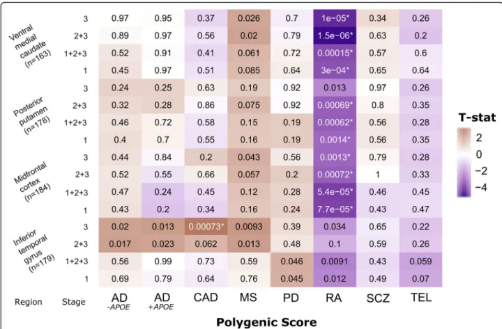 Fig. 3 Analysis of GRS vs. microglial densities across four regions for each measured stage of activation