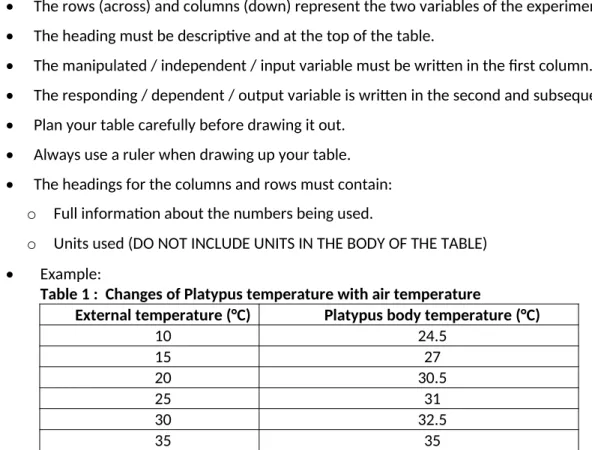 Table 1 :  Changes of Platypus temperature with air temperature