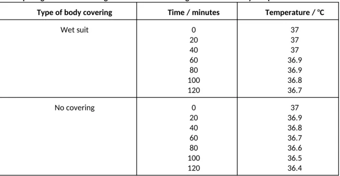 Table comparing the effect of using a wetsuit and not using a wetsuit on body temperature over two hours 