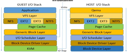 Figure 1. An example IO stack of a virtual environment, where both guest and host machines run Linux system