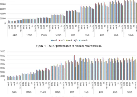 Figure 5. The IO performance of random write workload. 