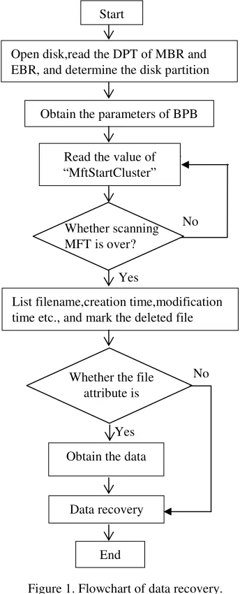 Figure 1. Flowchart of data recovery. 