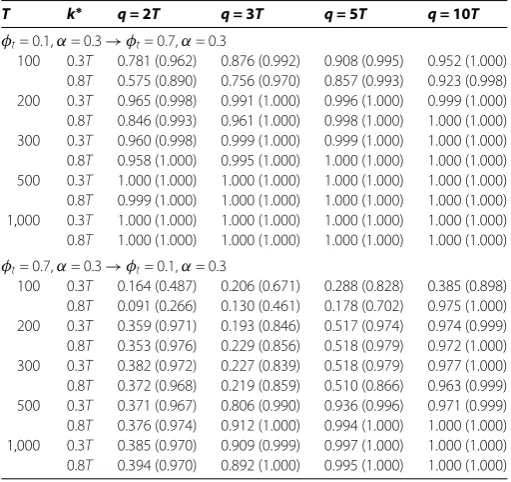Table 1 Empirical sizes