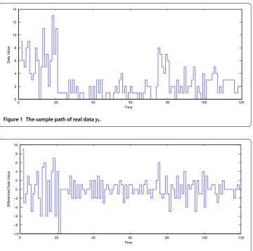 Figure 1 The sample path of real data yt.