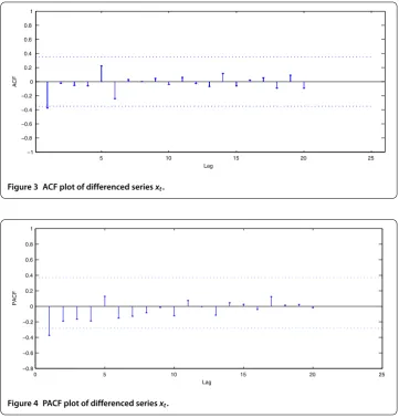 Figure 3 ACF plot of differenced series xt.