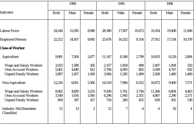 Table 1. Summary of Employment Situation: Philippines 1990, 1995 and 1998  (In Thousands) 