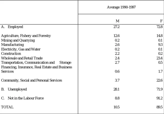 Table 6: Percentage Distribution of Estimated Total Unpaid Hours of Work 