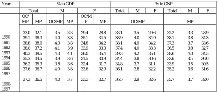 Table 8. Percentage of Value of Unpaid Hours (Housework Services) to GDP/GNP  (at current prices) 