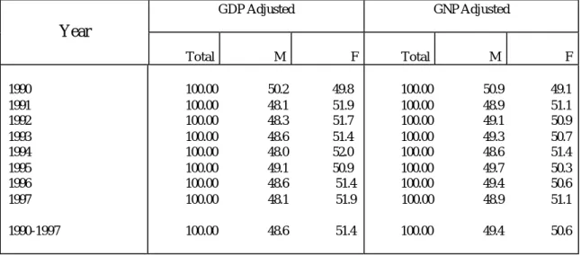Table 9. Percentage Distribution of GDP and GNP (at current Prices) Adjusted or  Unpaid Housework Services by Sex, Using Hours of Work, Employed-Opportunity  Cost; Unemployed and Not in Labour Force -Market Price, (in Millions of Pesos)