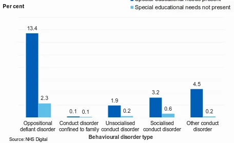 Figure 3: Behavioural disorders by special educational needs, 2017