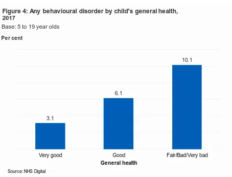 Figure 4: Any behavioural disorder by child's general health, 2017