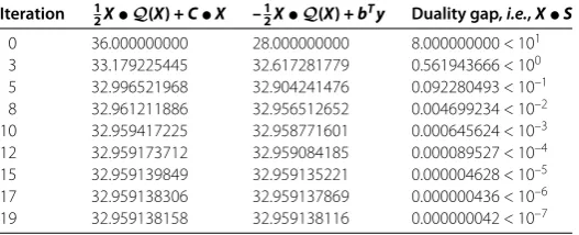 Table 2 Output of IPM for the sample problem of CQSDO based on ψ1(t) with θ =12√n