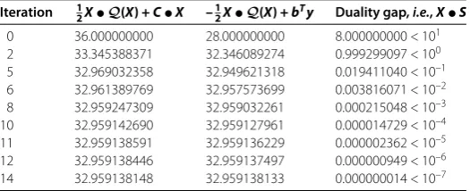 Table 3 Output of IPM for the sample problem of CQSDO based on ψ1(t) with θ = 0.9