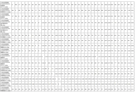 Figure 1. Similarity distance matrix (partial). 