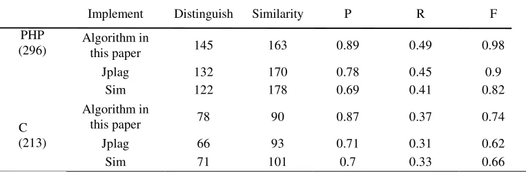 Table 2. Comparison of test results. 