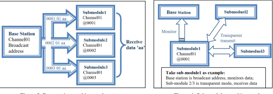 Figure 1. The structure of Smoke Detector System.                         Figure 2. LoRa base stations and sub-modules