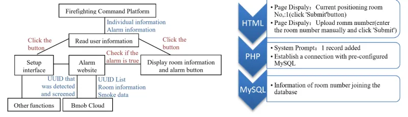 Figure 5. The communication between sensor module and Lora module. 