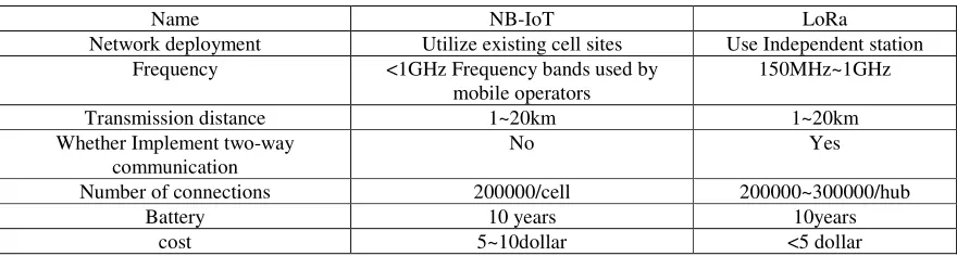 Table 2. Comparison of LoRa and NB-IoT[8]. 