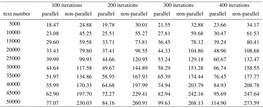 Table 1. Average time consumption of different iterations and text records under given topic number