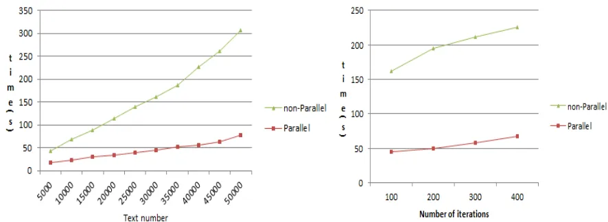 Figure 1. Effect of text scale and iteration times on LDA operation efficiency. 