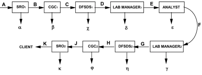 Figure 2. Flow of chart for case-files and stress backlog model. 