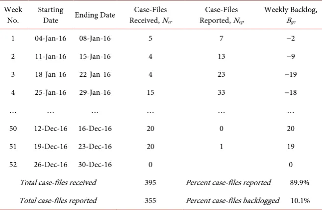 Table 1. Determination of weekly backlog during case-file processing in forensic biology/ DNA for 2016