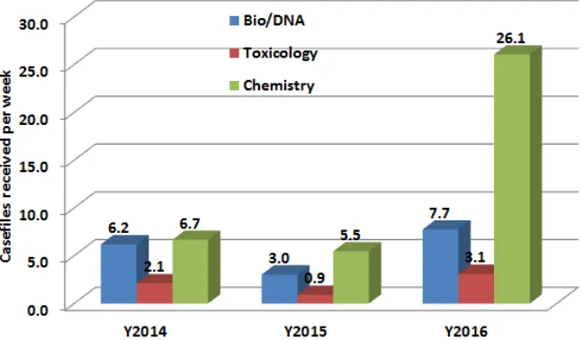 Figure 4 shows the weekly case-file influx into the three FSL disciplines (fo-rensic chemistry, biology/DNA and toxicology) for three consecutive years 2014, 2015 and 2016