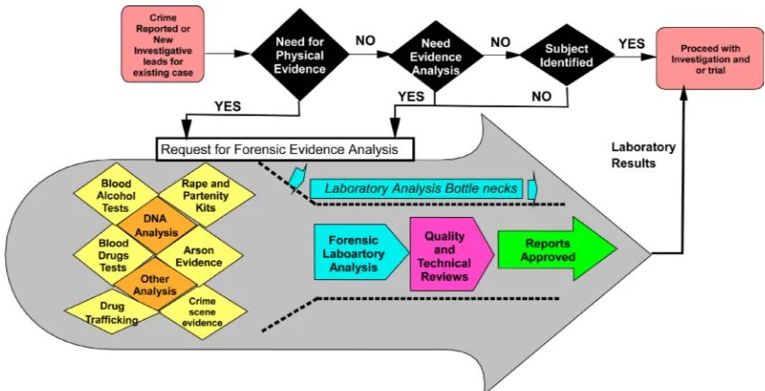 Figure 1. Forensic science laboratory evidence analysis workflow showing bottleneck due to increasing number and types of analysis requests with its connection to the major clients