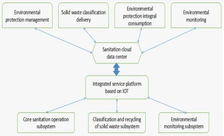 Figure 1. Hierarchical structure prototype of intelligent environmental protection and garbage classification