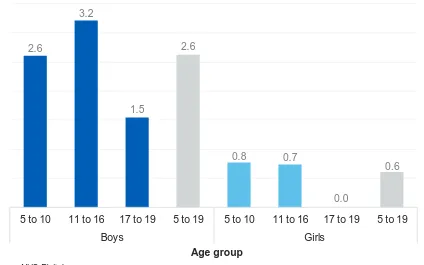 Figure 1: Any hyperactivity disorder by age and sex, 2017Per centBase: 5 to 19 year olds