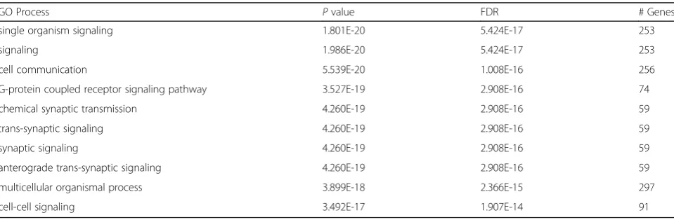 Table 2 Top 10 enriched GO terms from differentially expressed genes in TCX