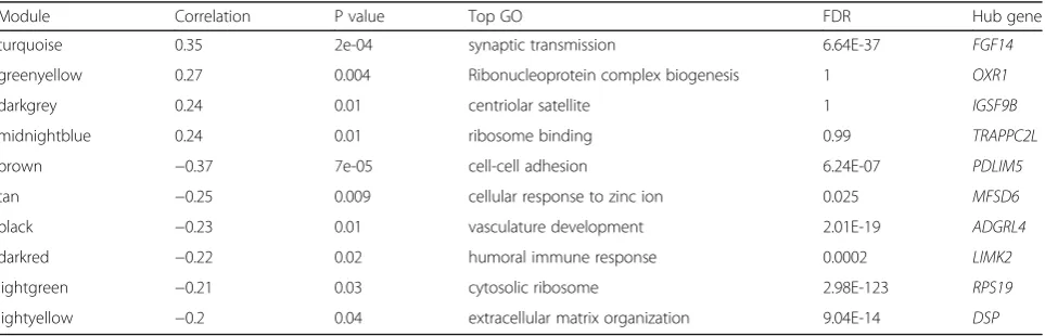 Table 3 Top 10 enriched GO terms from differentially expressed genes in CER