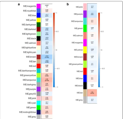 Table 5 Modules significantly correlated to the TMEM106B rs3173615 status in CER